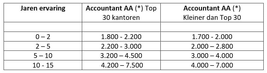 salaris accountants AA